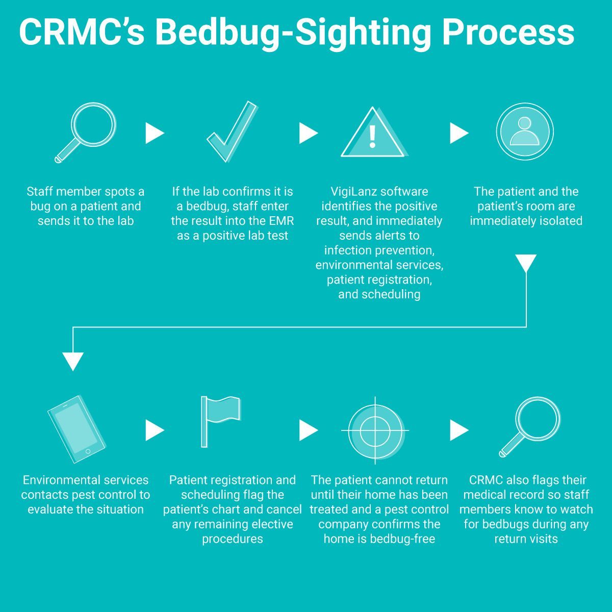 CRMC’s Bedbug-Sighting Process